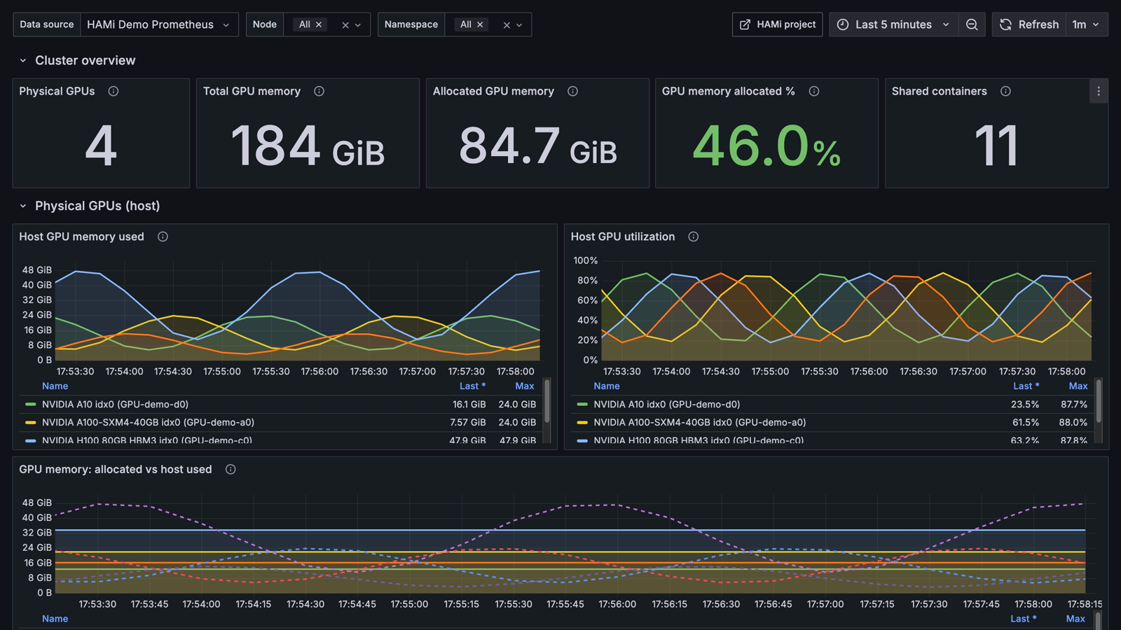 HAMi Grafana dashboard showing cluster capacity, allocation, workloads, and NVIDIA hardware telemetry