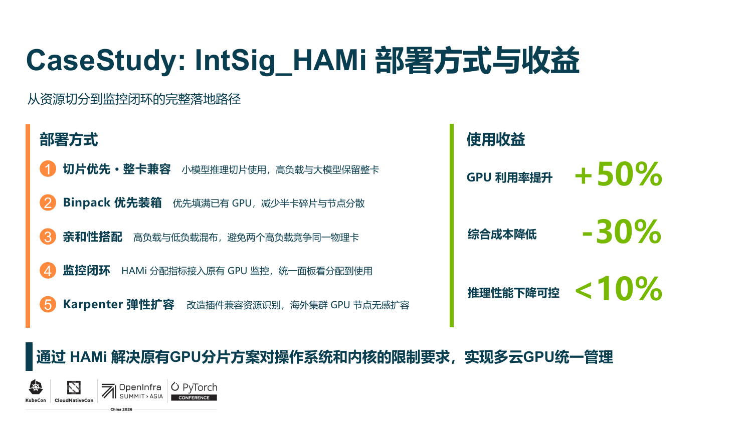Session slide "IntSig HAMi deployment and returns": five deployment patterns and the measured results: +50% GPU utilization, -30% cost, under 10% inference performance overhead