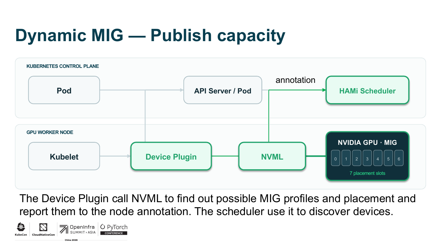 闪电演讲幻灯片“Dynamic MIG — Publish capacity”：HAMi 调度器放置 Pod，device plugin 经 NVML 将 GPU 重切为 MIG 实例，负载在运行时获得 MIG UUID
