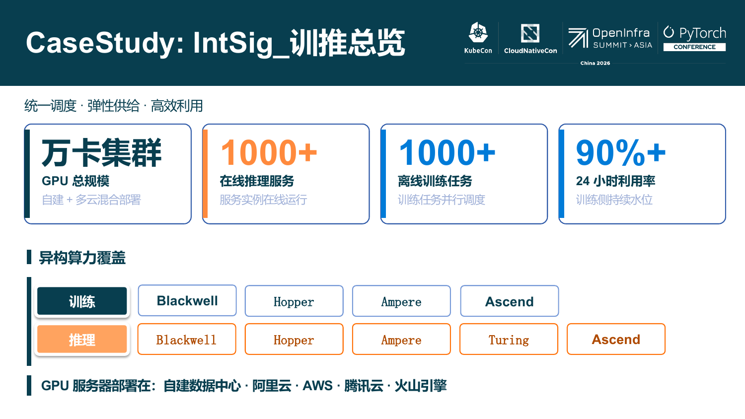 专场幻灯片“CaseStudy: IntSig 训推总览”：万卡集群、1000+ 在线推理服务、1000+ 离线训练任务、90%+ 24 小时利用率